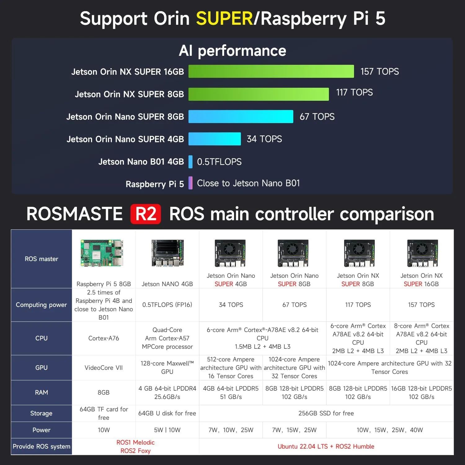 Yahboom Raspberry Pi Jetson Nano/Jetson Orin Nano Super AI Professionally Programmable Ackerman Steering Structure ROS2 Robot Kit for Adults (R2 Ultimate Ver with Nano)